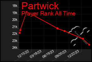 Total Graph of Partwick