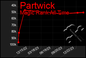 Total Graph of Partwick