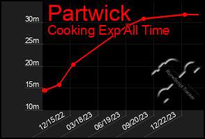 Total Graph of Partwick