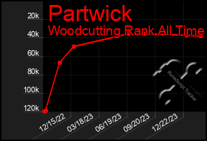 Total Graph of Partwick