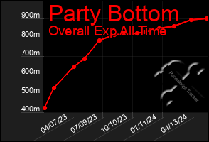 Total Graph of Party Bottom