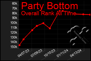 Total Graph of Party Bottom