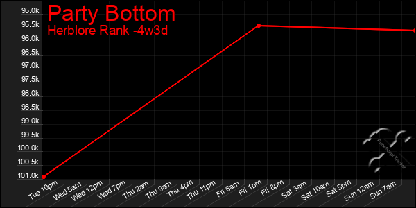 Last 31 Days Graph of Party Bottom