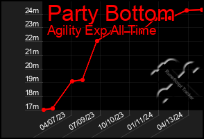 Total Graph of Party Bottom