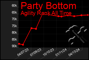 Total Graph of Party Bottom