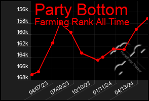 Total Graph of Party Bottom