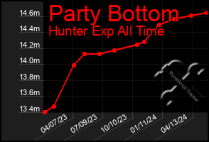 Total Graph of Party Bottom