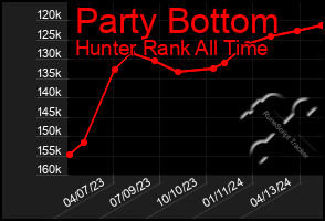 Total Graph of Party Bottom