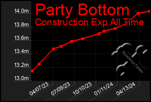 Total Graph of Party Bottom