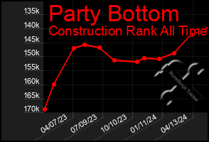 Total Graph of Party Bottom