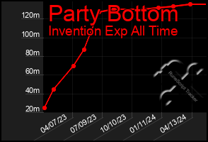 Total Graph of Party Bottom