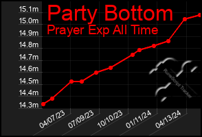 Total Graph of Party Bottom