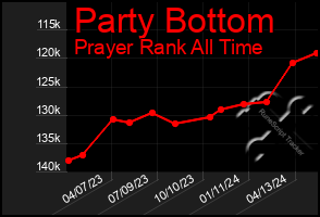 Total Graph of Party Bottom