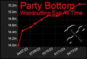 Total Graph of Party Bottom