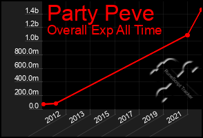 Total Graph of Party Peve