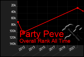 Total Graph of Party Peve