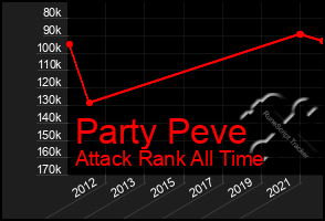 Total Graph of Party Peve
