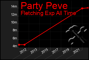Total Graph of Party Peve