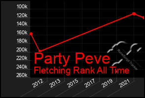 Total Graph of Party Peve