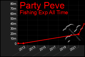 Total Graph of Party Peve