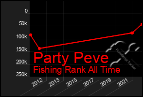 Total Graph of Party Peve