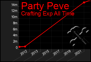 Total Graph of Party Peve