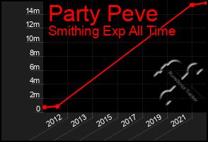Total Graph of Party Peve