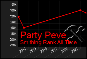 Total Graph of Party Peve