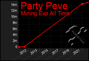 Total Graph of Party Peve