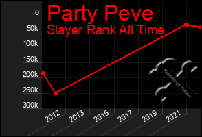 Total Graph of Party Peve