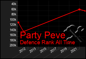 Total Graph of Party Peve