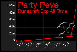 Total Graph of Party Peve