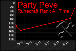 Total Graph of Party Peve