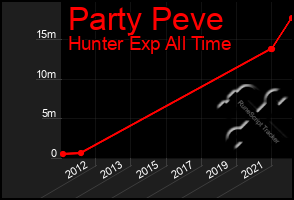 Total Graph of Party Peve