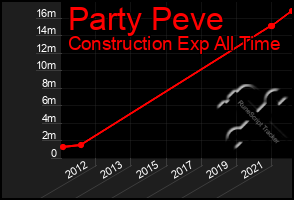 Total Graph of Party Peve