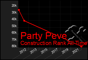 Total Graph of Party Peve