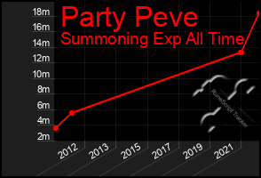 Total Graph of Party Peve