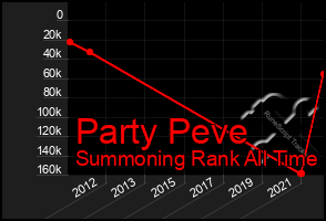 Total Graph of Party Peve