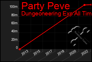 Total Graph of Party Peve