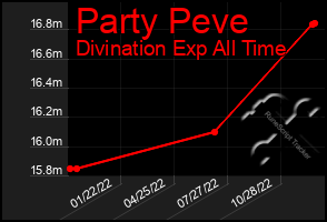 Total Graph of Party Peve