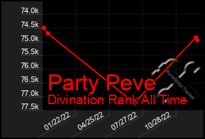 Total Graph of Party Peve