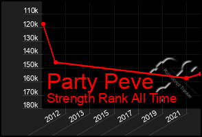 Total Graph of Party Peve