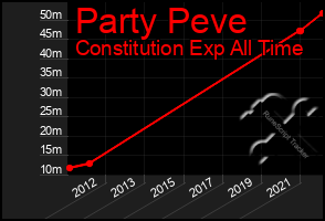 Total Graph of Party Peve