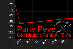 Total Graph of Party Peve