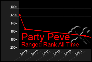 Total Graph of Party Peve