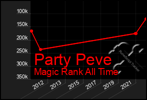 Total Graph of Party Peve