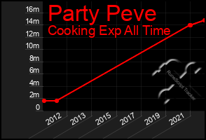 Total Graph of Party Peve