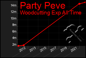 Total Graph of Party Peve