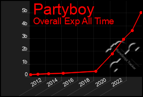 Total Graph of Partyboy