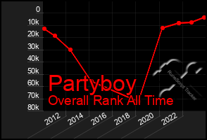 Total Graph of Partyboy